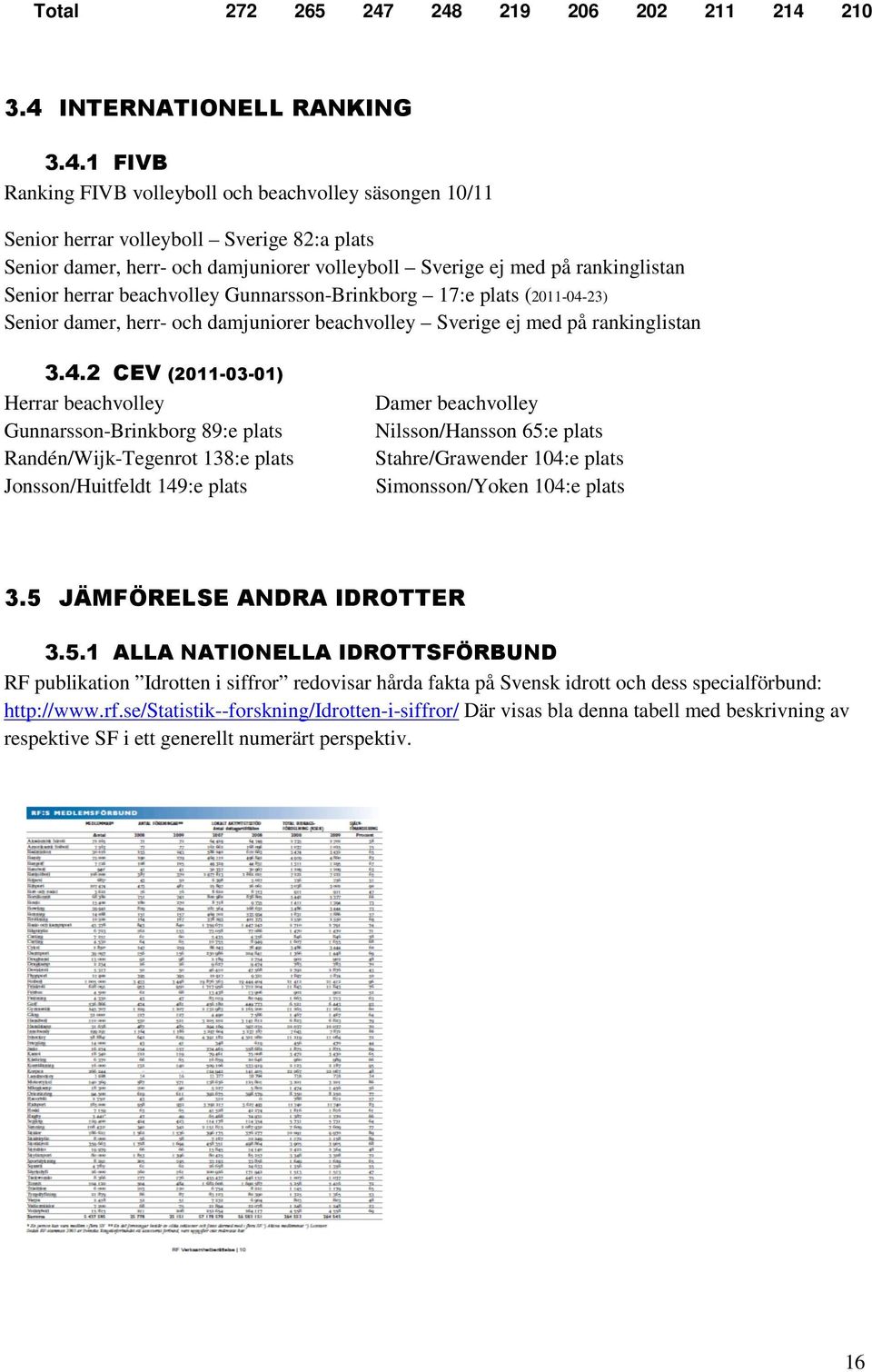 damjuniorer volleyboll Sverige ej med på rankinglistan Senior herrar beachvolley Gunnarsson-Brinkborg 17:e plats (2011-04-23) Senior damer, herr- och damjuniorer beachvolley Sverige ej med på