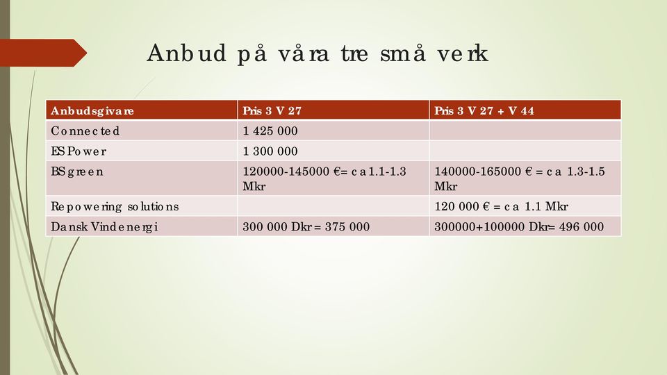 120000-145000 = ca1.1-1.3 Mkr 140000-165000 = ca 1.3-1.