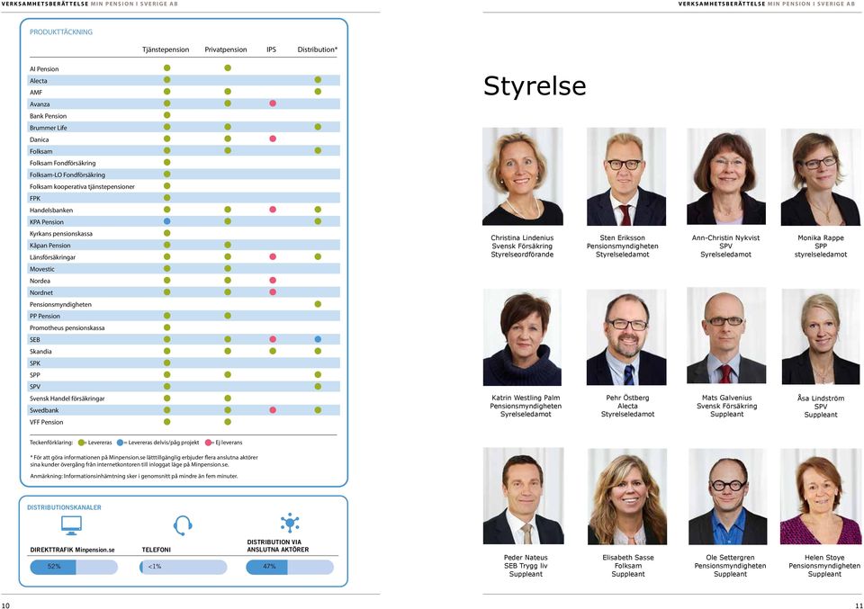 Ann-Christin Nykvist SPV Syrelseledamot Monika Rappe SPP styrelseledamot Movestic Nordea Nordnet PP Pension Promotheus pensionskassa SEB Skandia SPK SPP SPV Svensk Handel försäkringar Swedbank VFF