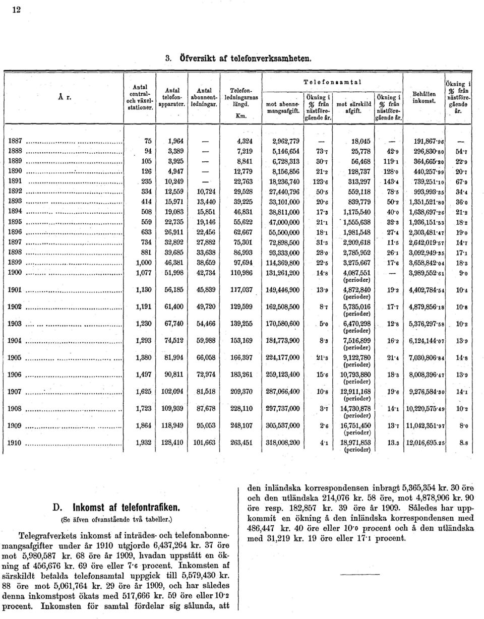 69 öre eller 7.6 procent. Inkomsten af särskildt betalda telefonsamtal uppgick till 5,579,430 kr. 88 öre mot 5,061,764 kr. 29 öre år 1909, och har således denna inkomstpost ökats med 517,666 kr.