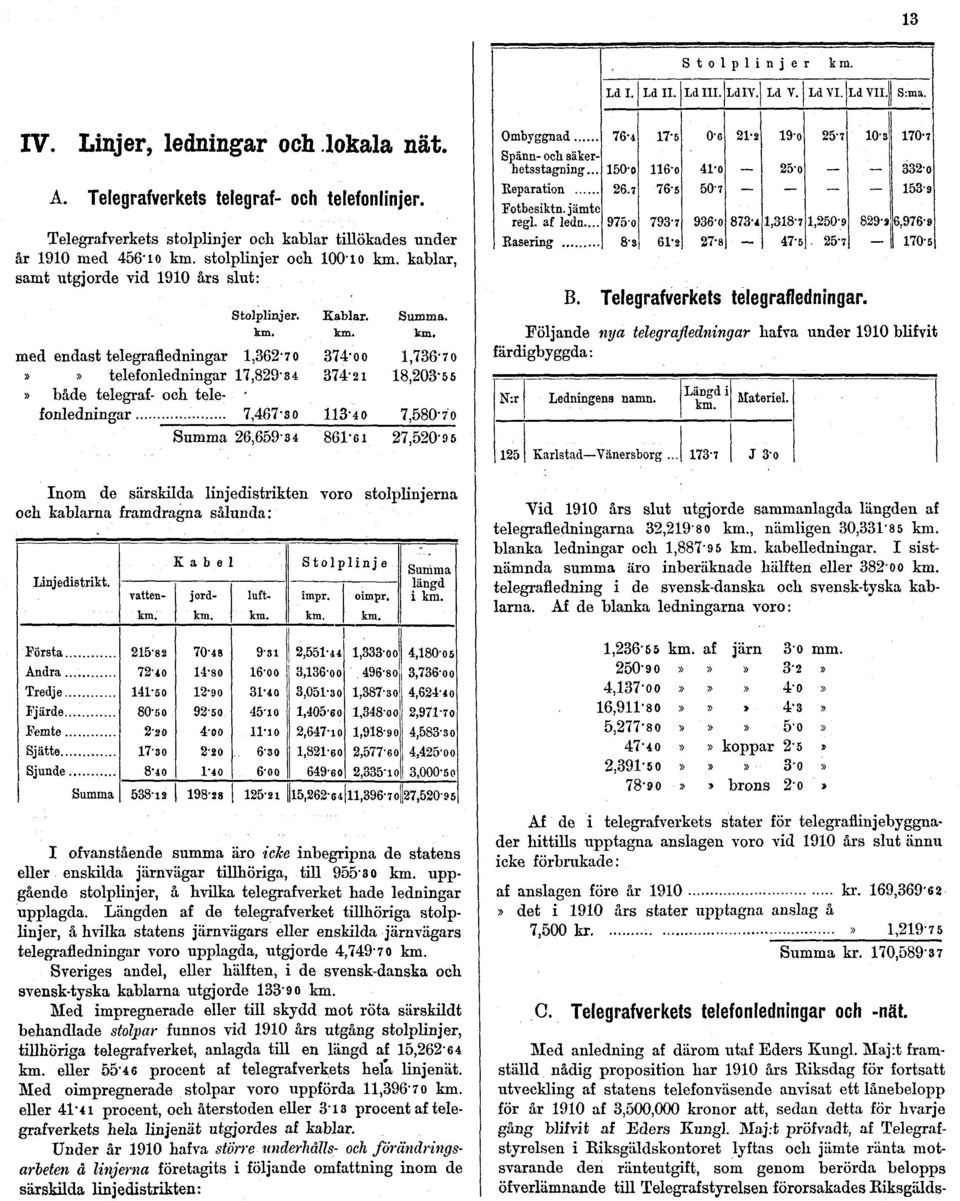 km. km, med endast telegrafledningar 1,362'70 374 - oo l,736'7o»» telefonledningar 17,829'34 374'2i 18,203'55» både telegraf- och telefonledningar 7,467'30 113'40 7,580-7 0 Summa 26,659'3-t 861-61