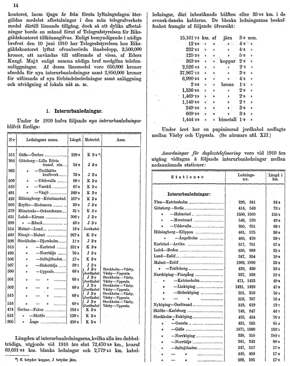 Enligt bemyndigande i nådiga brefvet den 10 juni 1910 har Telegrafstyrelsen hos Biksgäldskontoret lyftat ofvanberörda lånebelopp, 3,500,000 kronor, att användas till utförande af vissa, af Eders