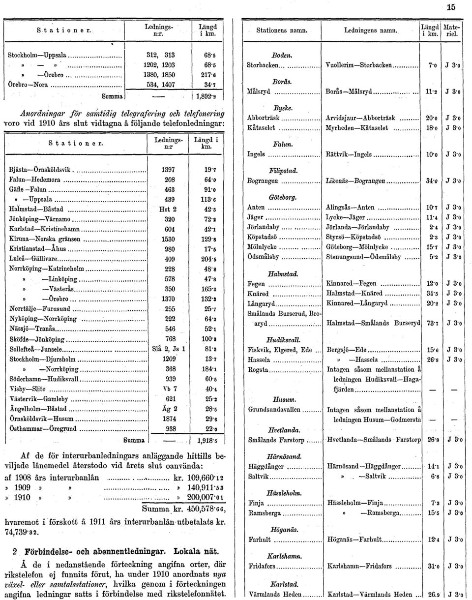 450,578-66, hvaremot i förskott å 1911 års interurbanlån utbetalats kr. 74,739-32. 2 Förbindelse- och abonnentledningar. Lokala nät.