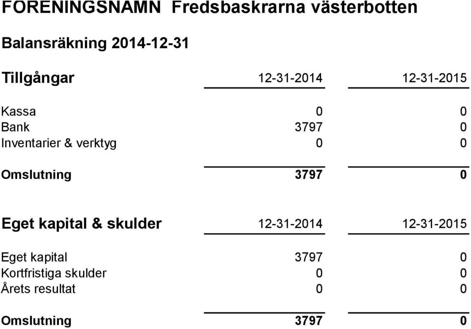 0 Inventarier & verktyg 0 0 Eget kapital & skulder 12-31-2014