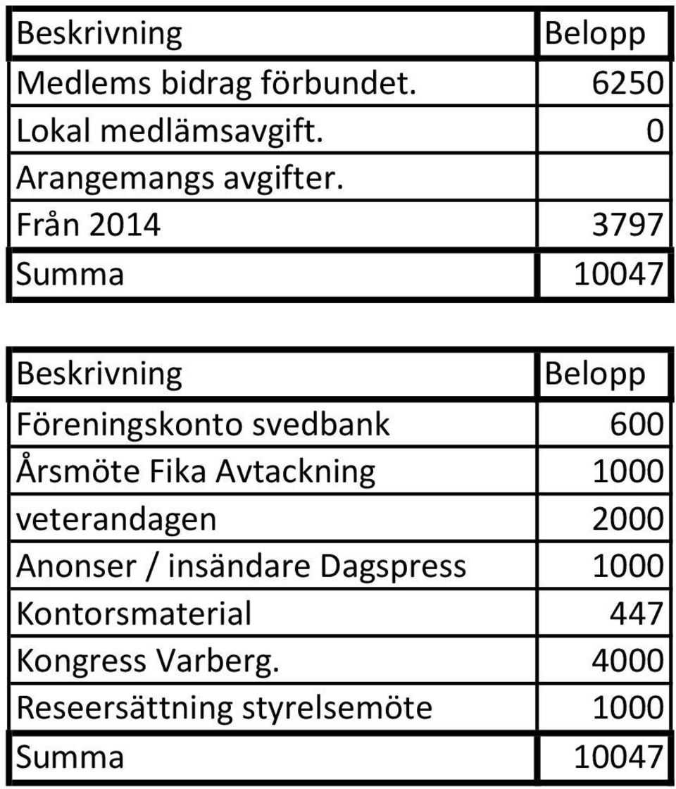 Från 2014 3797 Summa 10047 Beskrivning Belopp Föreningskonto svedbank 600 Årsmöte