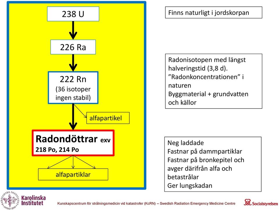 Radonkoncentrationen i naturen Byggmaterial + grundvatten och källor alfapartikel