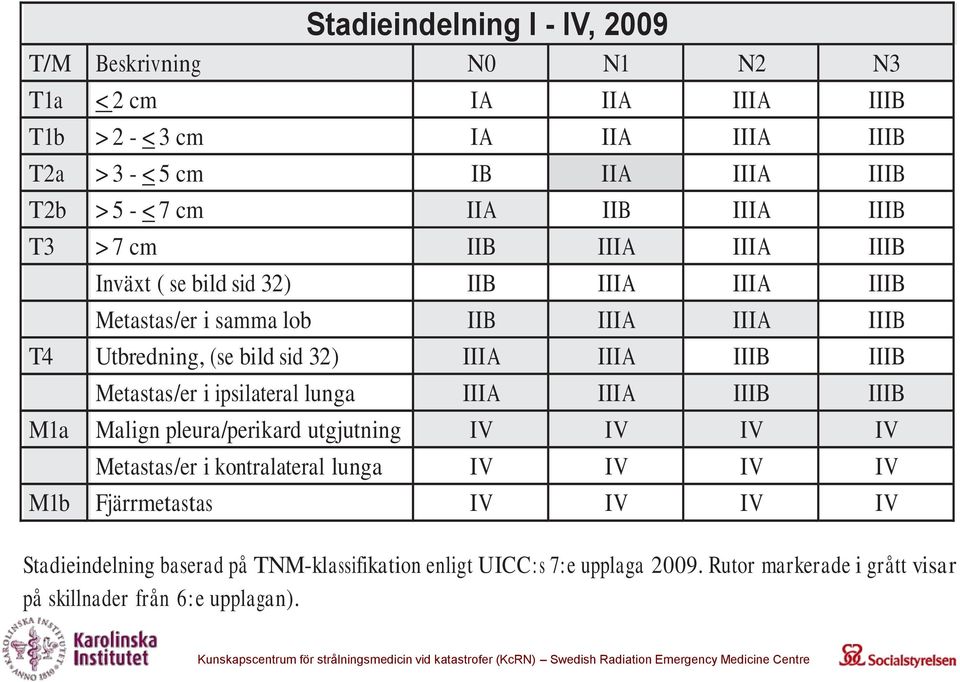 IIIA IIIA IIIB IIIB Metastas/er i ipsilateral lunga IIIA IIIA IIIB IIIB M1a Malign pleura/perikard utgjutning IV IV IV IV Metastas/er i kontralateral lunga IV IV IV IV