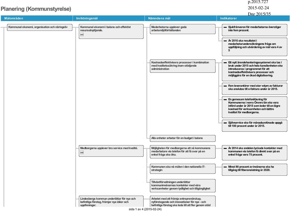 År 2016 ska resultatet i medarbetarundersökningens fråga om uppföljning och utvärdering av mål vara 4 av 5 Kostnadseffektivisera processer i kombination med kvalitetssäkring inom stödjande