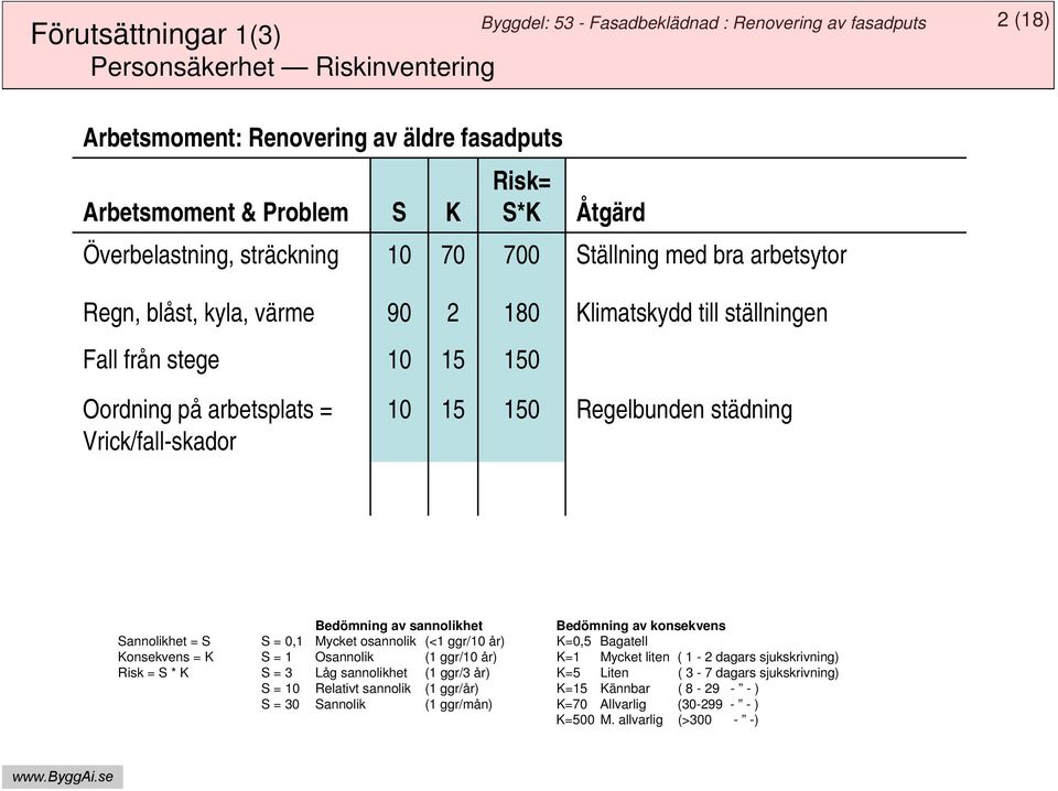 Vrick/fall-skador 10 15 150 Regelbunden städning Bedömning av sannolikhet Bedömning av konsekvens Sannolikhet = S S = 0,1 Mycket osannolik (<1 ggr/10 år) K=0,5 Bagatell Konsekvens = K S = 1 Osannolik