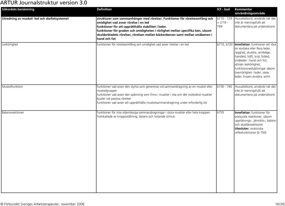 funktioner för graden och smidigheten i rörlighet mellan specifika ben, såsom skulderbladets rörelser, rörelsen mellan bäckenbenen samt mellan småbenen i hand och fot b710-729 + s710-799 Ledrörlighet