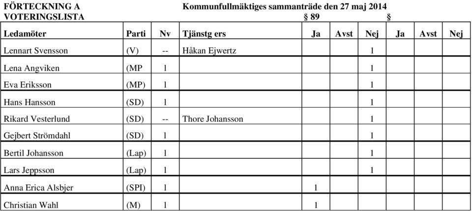 Eriksson (MP) l 1 Hans Hansson (SD) l 1 Rikard Vesterlund (SD) -- Thore Johansson 1 Gejbert Strömdahl