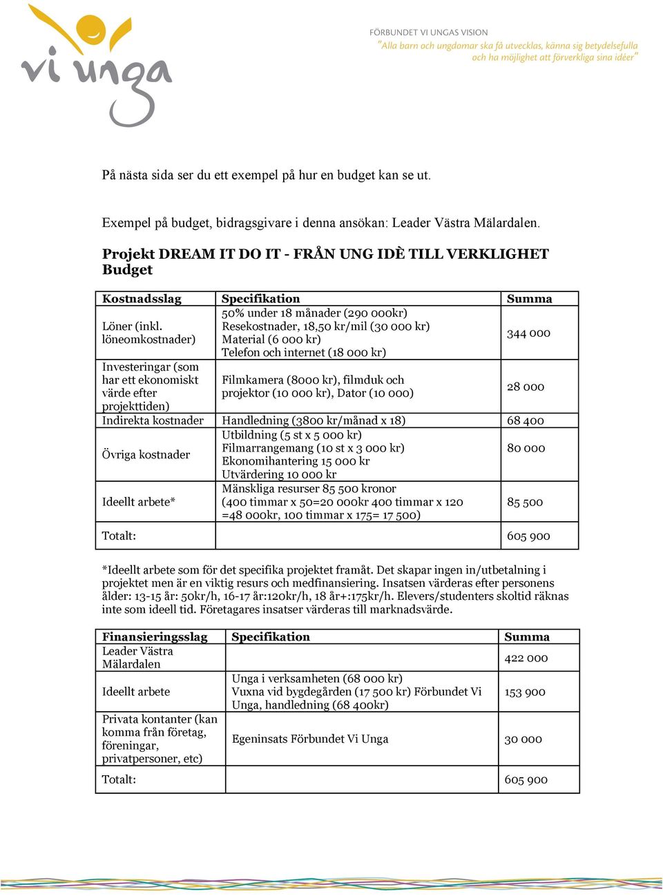 Resekostnader, 18,50 kr/mil (30 000 kr) löneomkostnader) Material (6 000 kr) 344 000 Telefon och internet (18 000 kr) Investeringar (som har ett ekonomiskt värde efter projekttiden) Filmkamera (8000