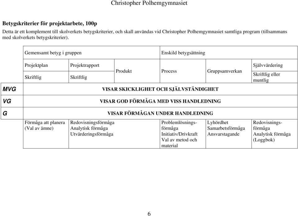 Gemensamt betyg i gruppen Enskild betygsättning Projektplan Skriftlig Projektrapport Skriftlig Produkt Process Gruppsamverkan Självvärdering Skriftlig eller muntlig MVG VISAR SKICKLIGHET