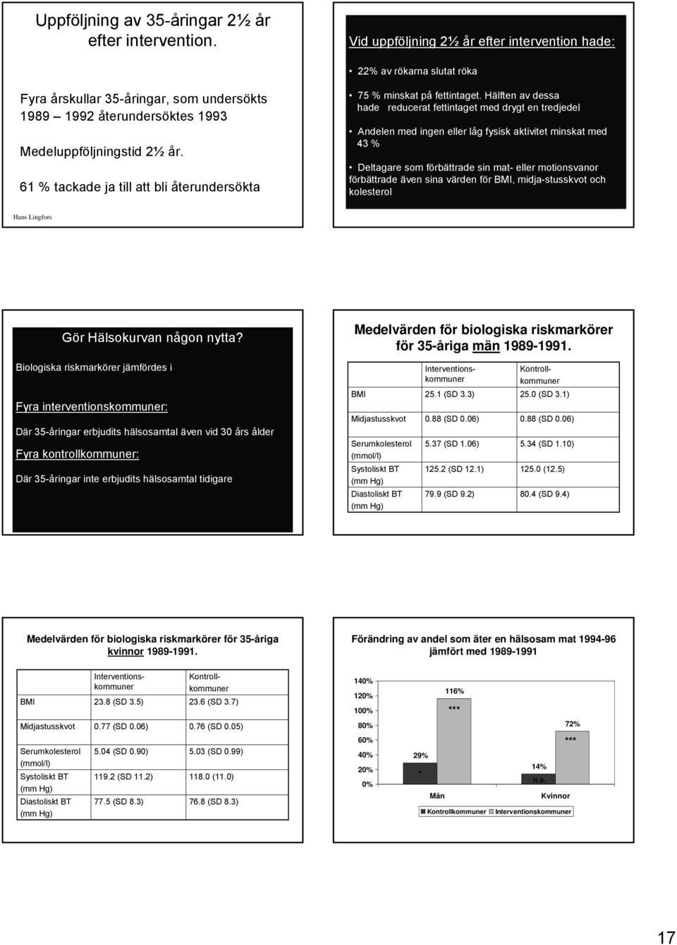 61 % tackade ja till att bli återundersökta 75 % minskat på fettintaget.