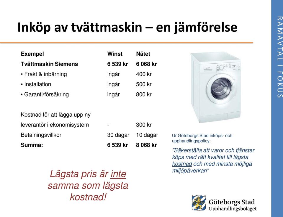 Betalningsvillkor 30 dagar 10 dagar Summa: 6 539 kr 8 068 kr Lägsta pris är inte samma som lägsta kostnad!