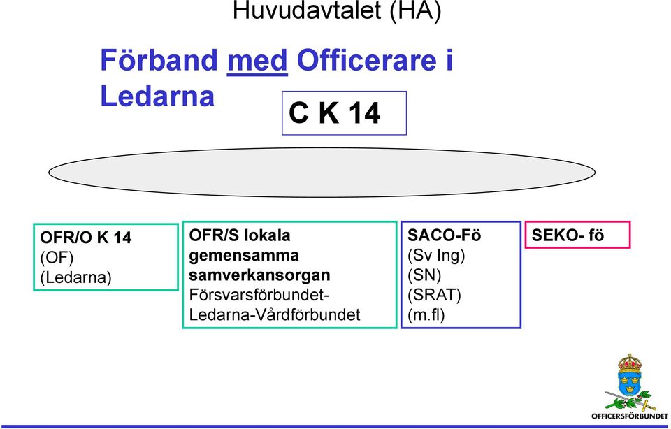 gemensamma samverkansorgan Försvarsförbundet-