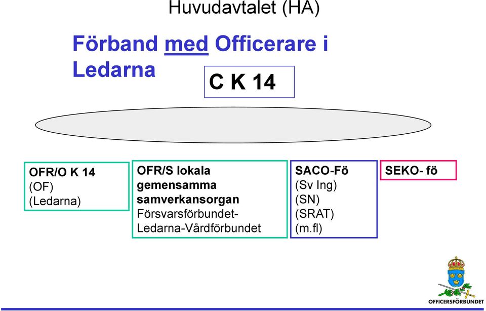 gemensamma samverkansorgan Försvarsförbundet-