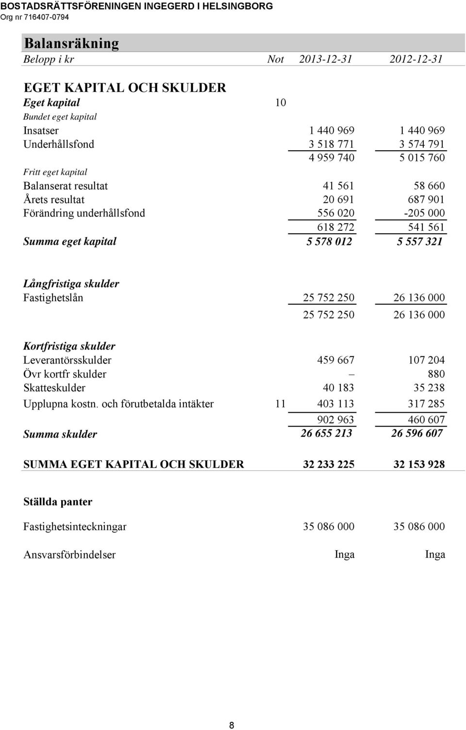 561 Summa eget kapital 5 578 012 5 557 321 Långfristiga skulder Fastighetslån 25 752 250 26 136 000 25 752 250 26 136 000 Kortfristiga skulder Leverantörsskulder 459 667 107 204 Övr kortfr skulder