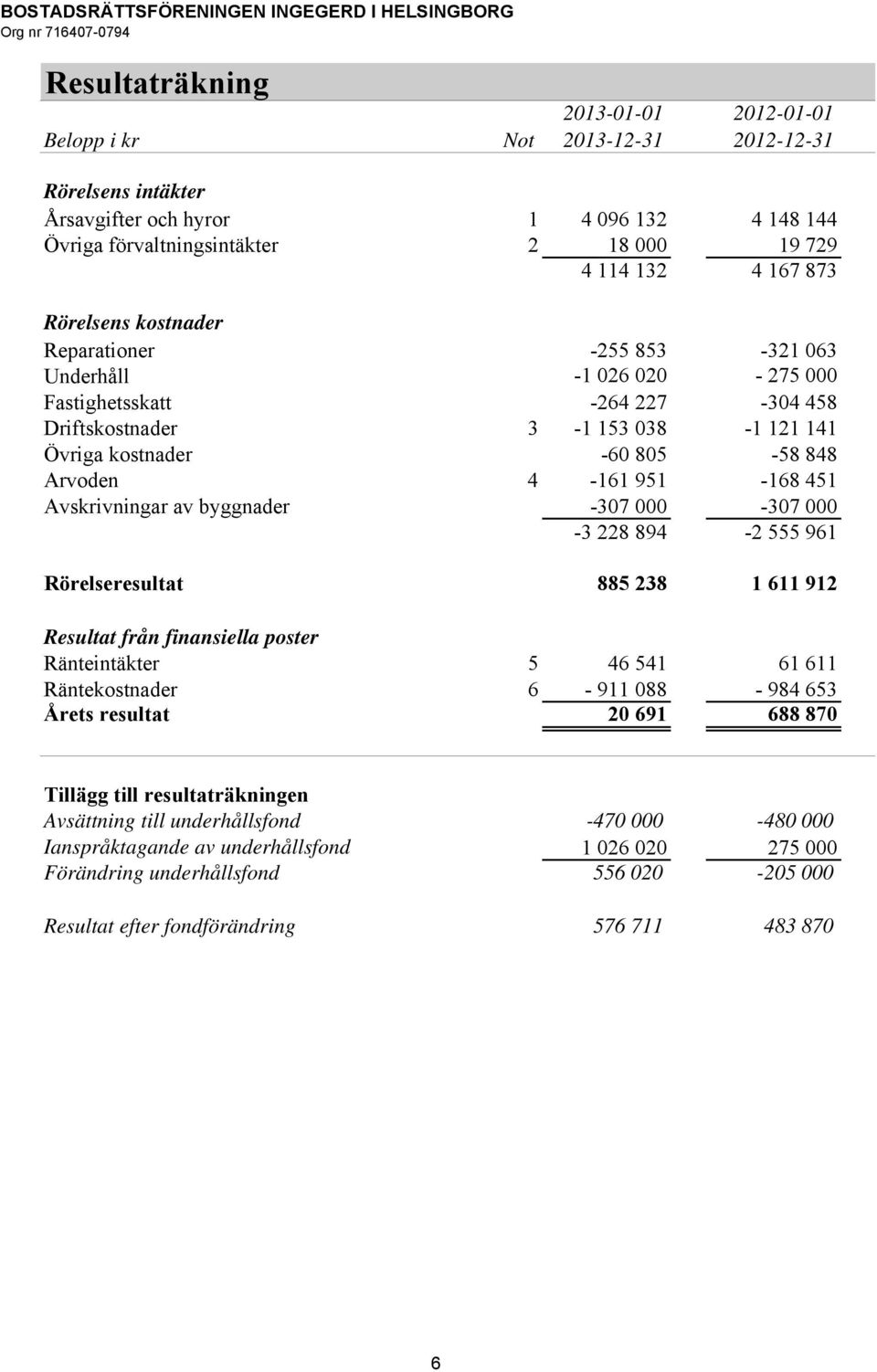 153 038-1 121 141 Övriga kostnader -60 805-58 848 Arvoden 4-161 951-168 451 Avskrivningar av byggnader -307 000-307 000-3 228 894-2 555 961 Rörelseresultat 885 238 1 611 912 Resultat från finansiella