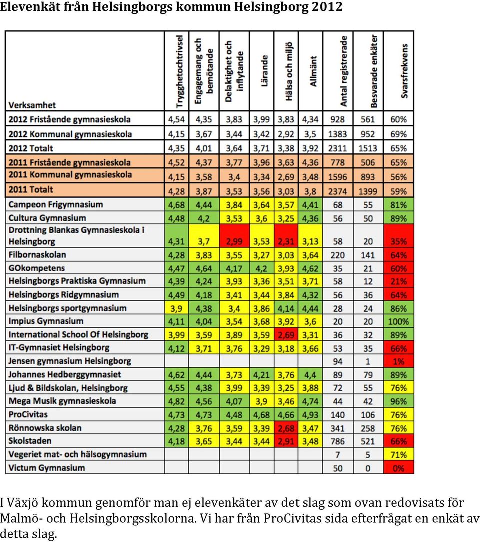 ovan redovisats för Malmö- och Helsingborgsskolorna.