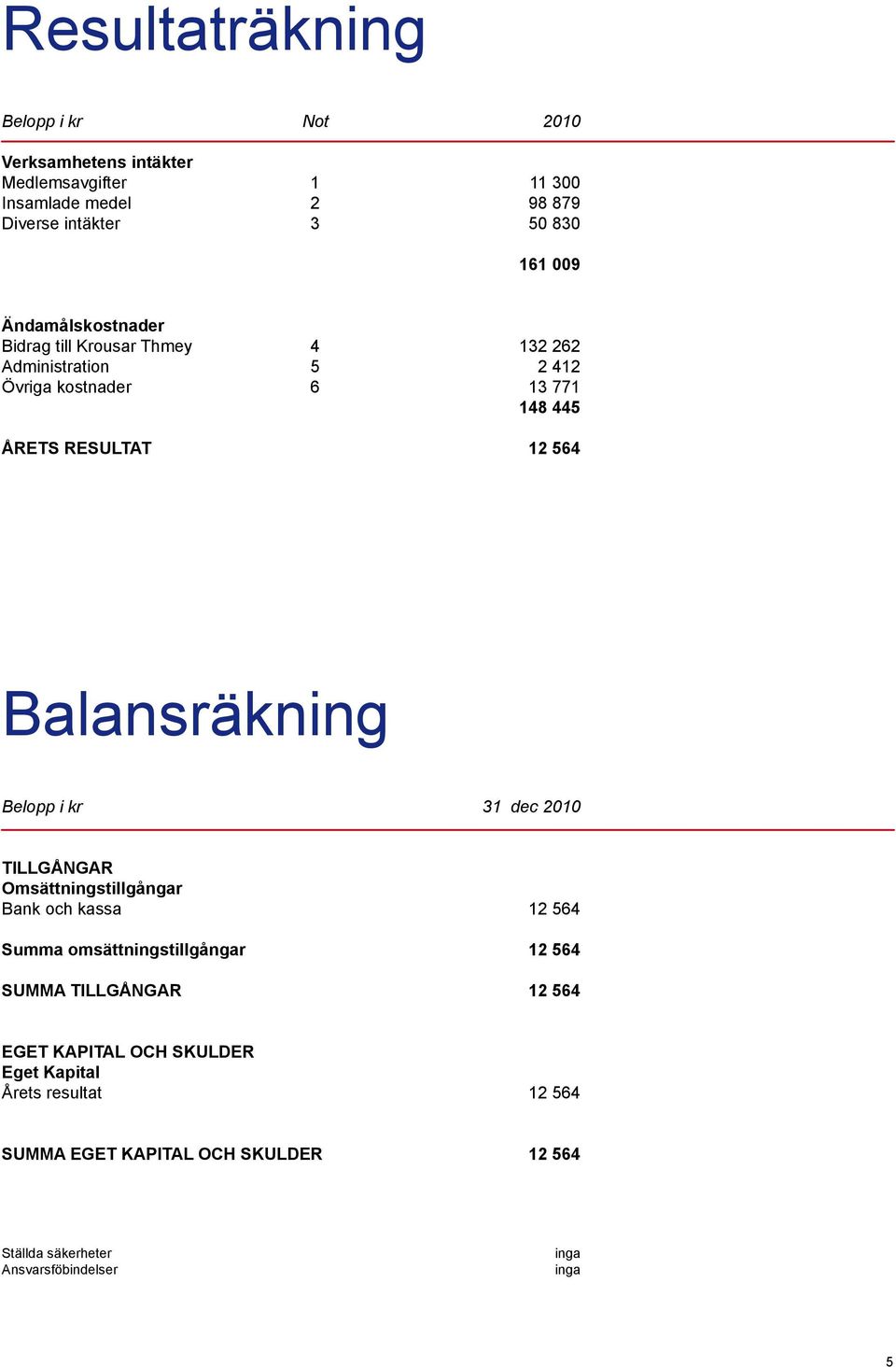 Balansräkning Belopp i kr 31 dec 2010 TILLGÅNGAR Omsättningstillgångar Bank och kassa 12 564 Summa omsättningstillgångar 12 564 SUMMA