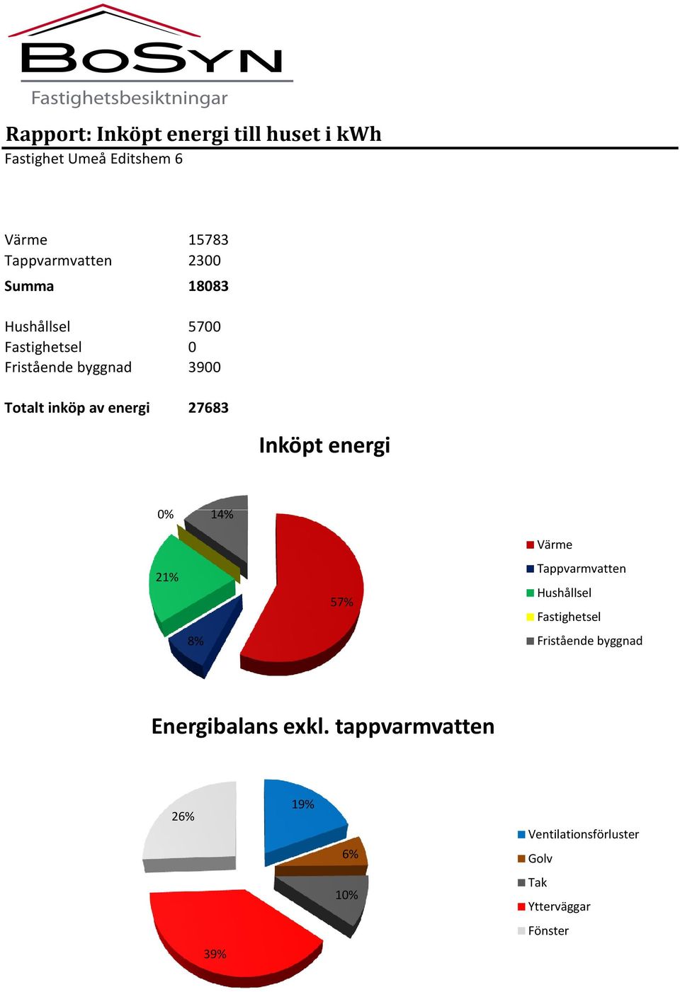 Inköpt energi 0% 14% Värme 21% 57% Tappvarmvatten Hushållsel Fastighetsel 8% Fristående byggnad