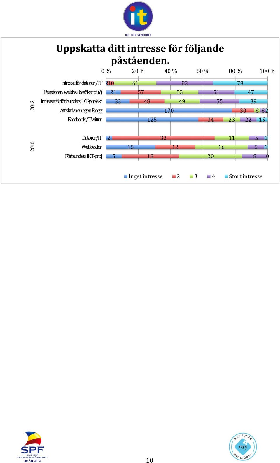 ) Intresse för förbundets IKT-projekt Att skriva en egen Blogg Facebook / Twitter 210 21 33 61 57 48