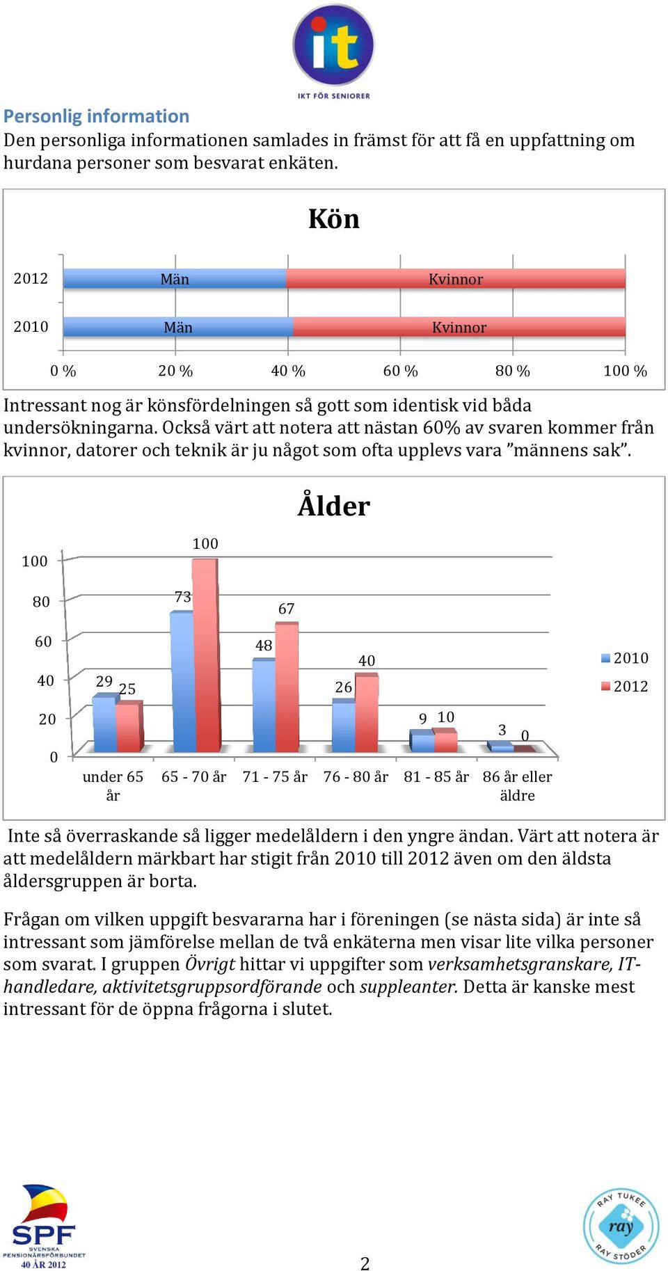 Också värt att notera att nästan 60% av svaren kommer från kvinnor, datorer och teknik är ju något som ofta upplevs vara männens sak.