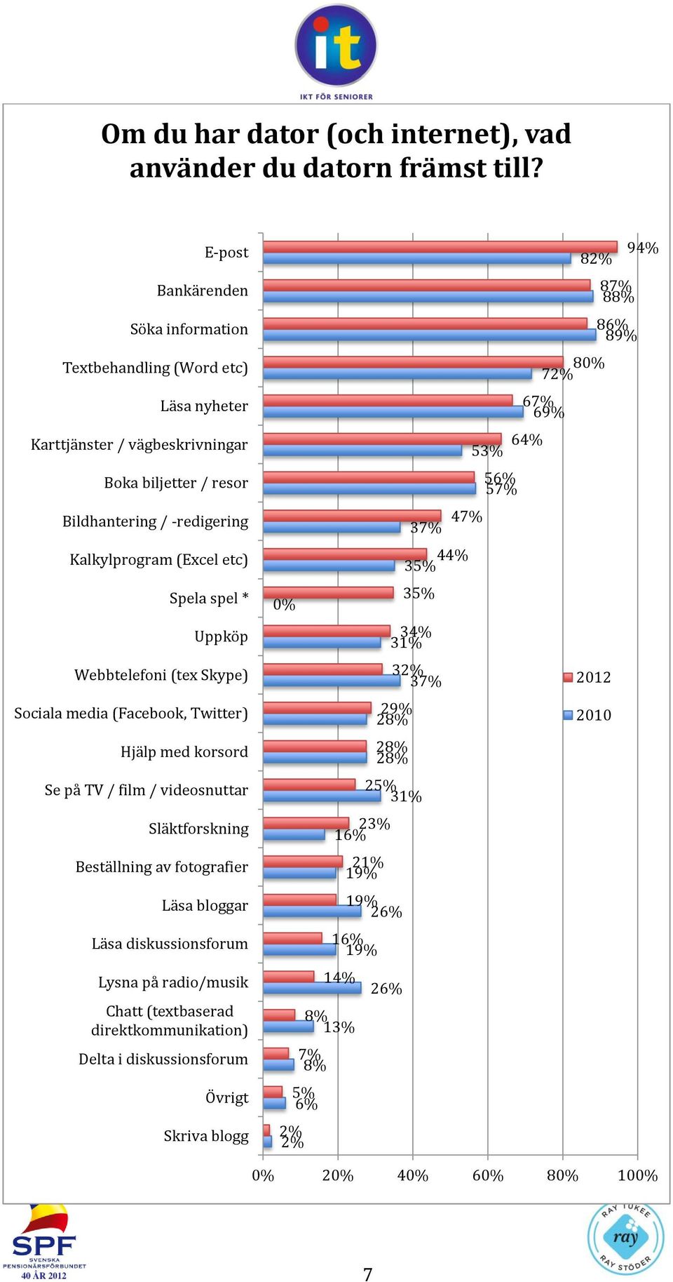 * Uppköp Webbtelefoni (tex Skype) Sociala media (Facebook, Twitter) Hjälp med korsord Se på TV / film / videosnuttar Släktforskning Beställning av fotografier Läsa bloggar Läsa diskussionsforum