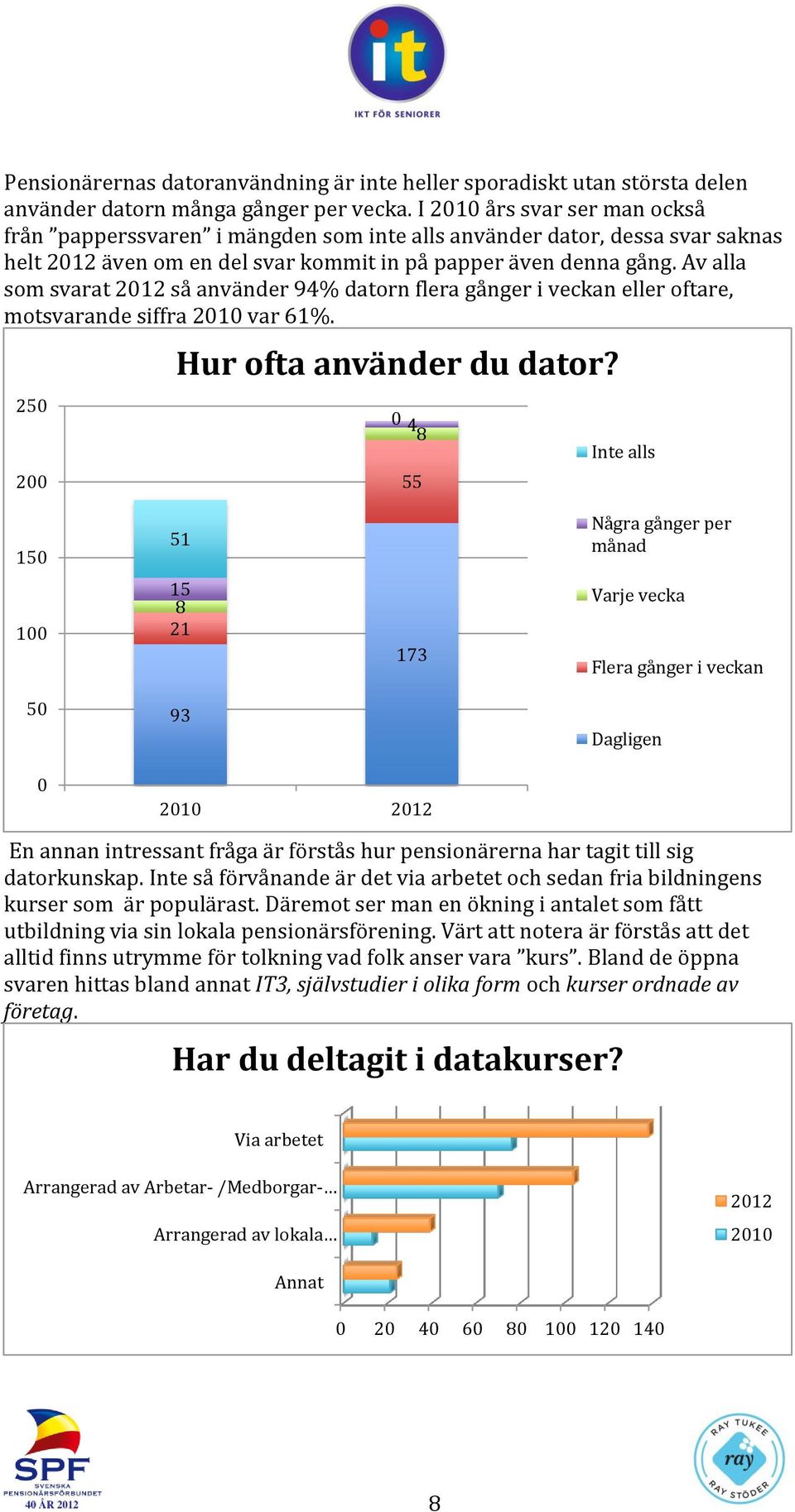 Av alla som svarat 2012 så använder 94% datorn flera gånger i veckan eller oftare, motsvarande siffra 2010 var 61%. 250 200 Hur ofta använder du dator?