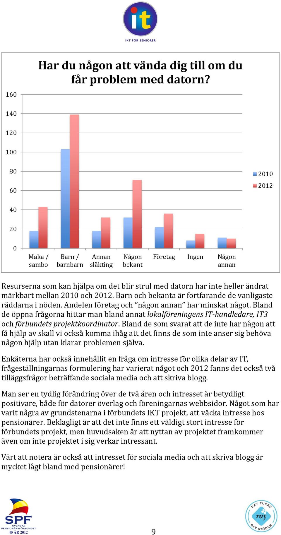 märkbart mellan 2010 och 2012. Barn och bekanta är fortfarande de vanligaste räddarna i nöden. Andelen företag och någon annan har minskat något.