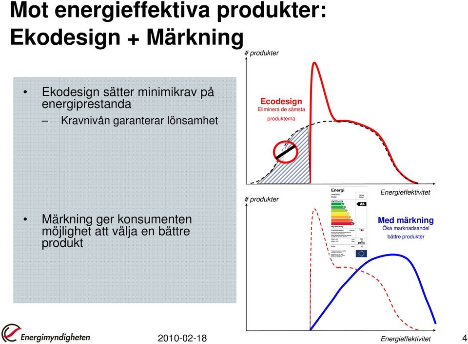sämsta produkterna # produkter Energieffektivitet Märkning ger konsumenten möjlighet att