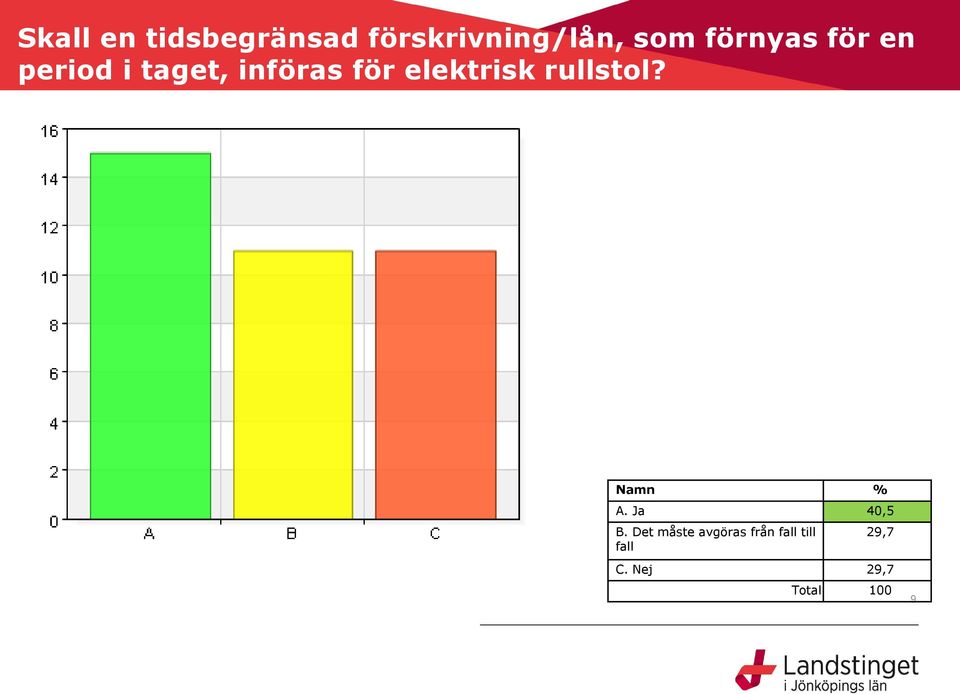 elektrisk rullstol? Namn % A. Ja 40,5 B.