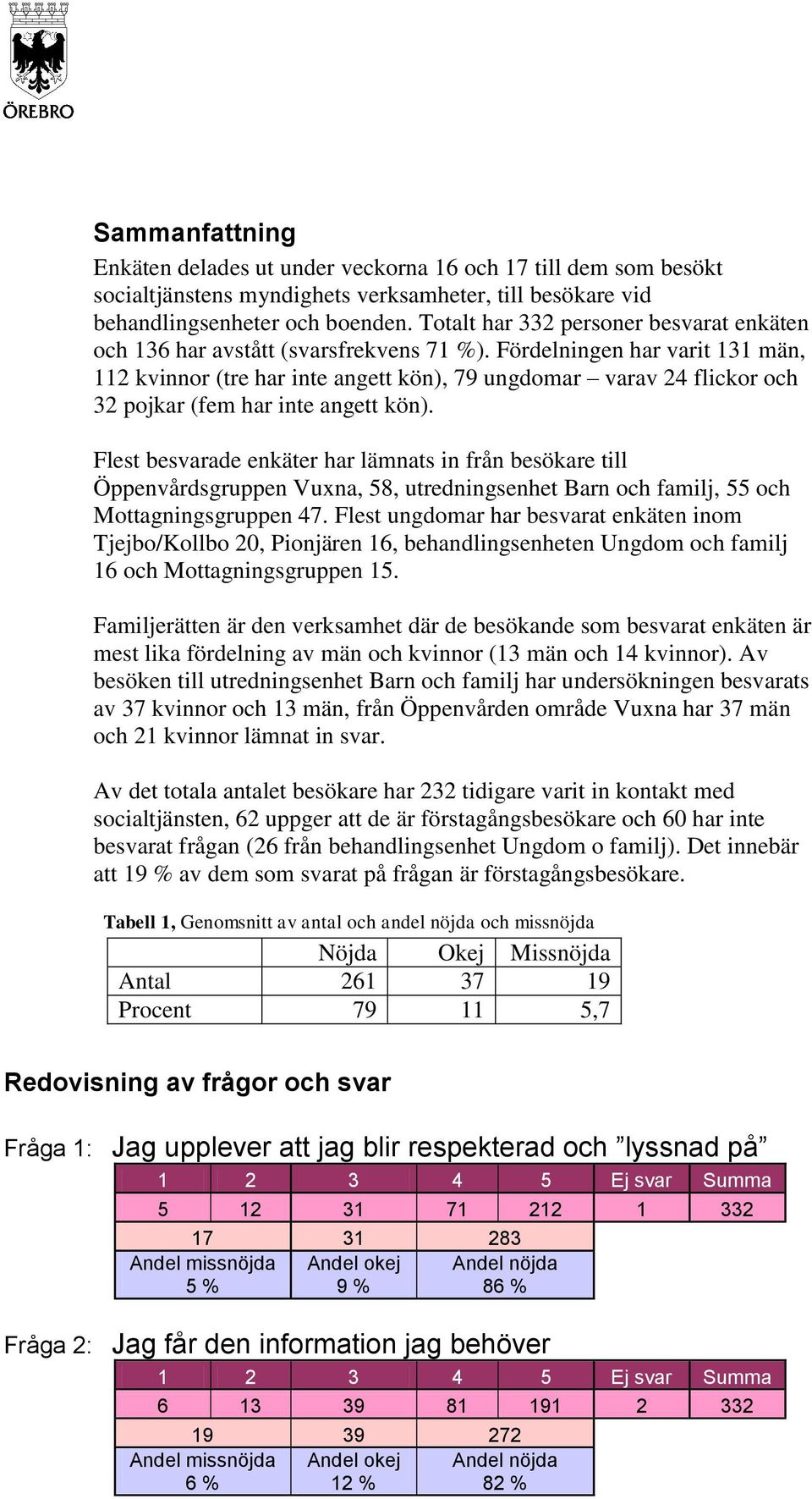 Fördelningen har varit 131 män, 112 kvinnor (tre har inte angett kön), 79 ungdomar varav 24 flickor och 32 pojkar (fem har inte angett kön).