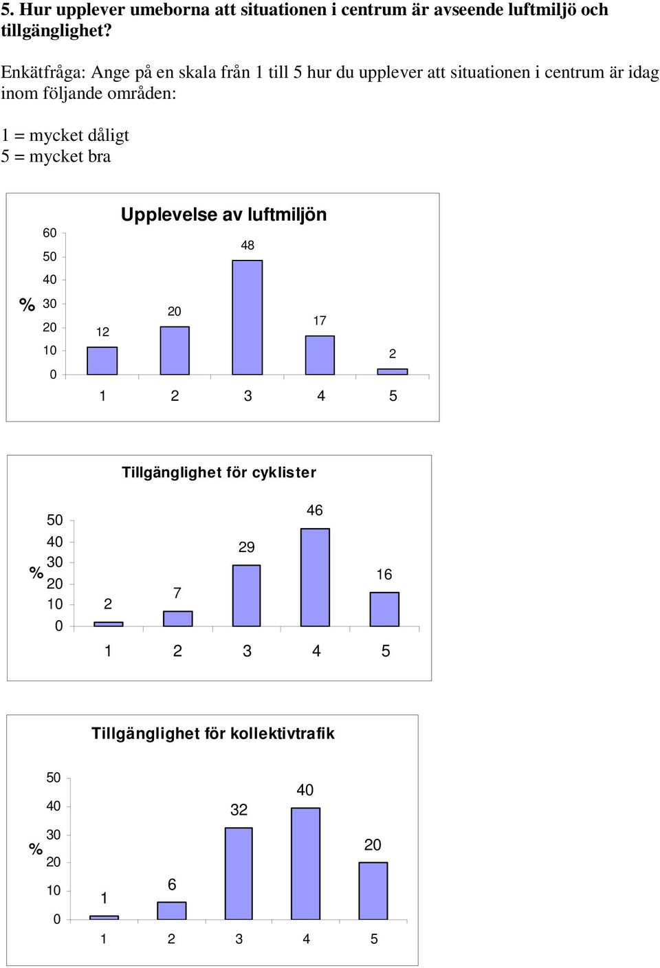 inom följande områden: 1 = mycket dåligt = mycket bra 6 3 1 Upplevelse av luftmiljön 48 12