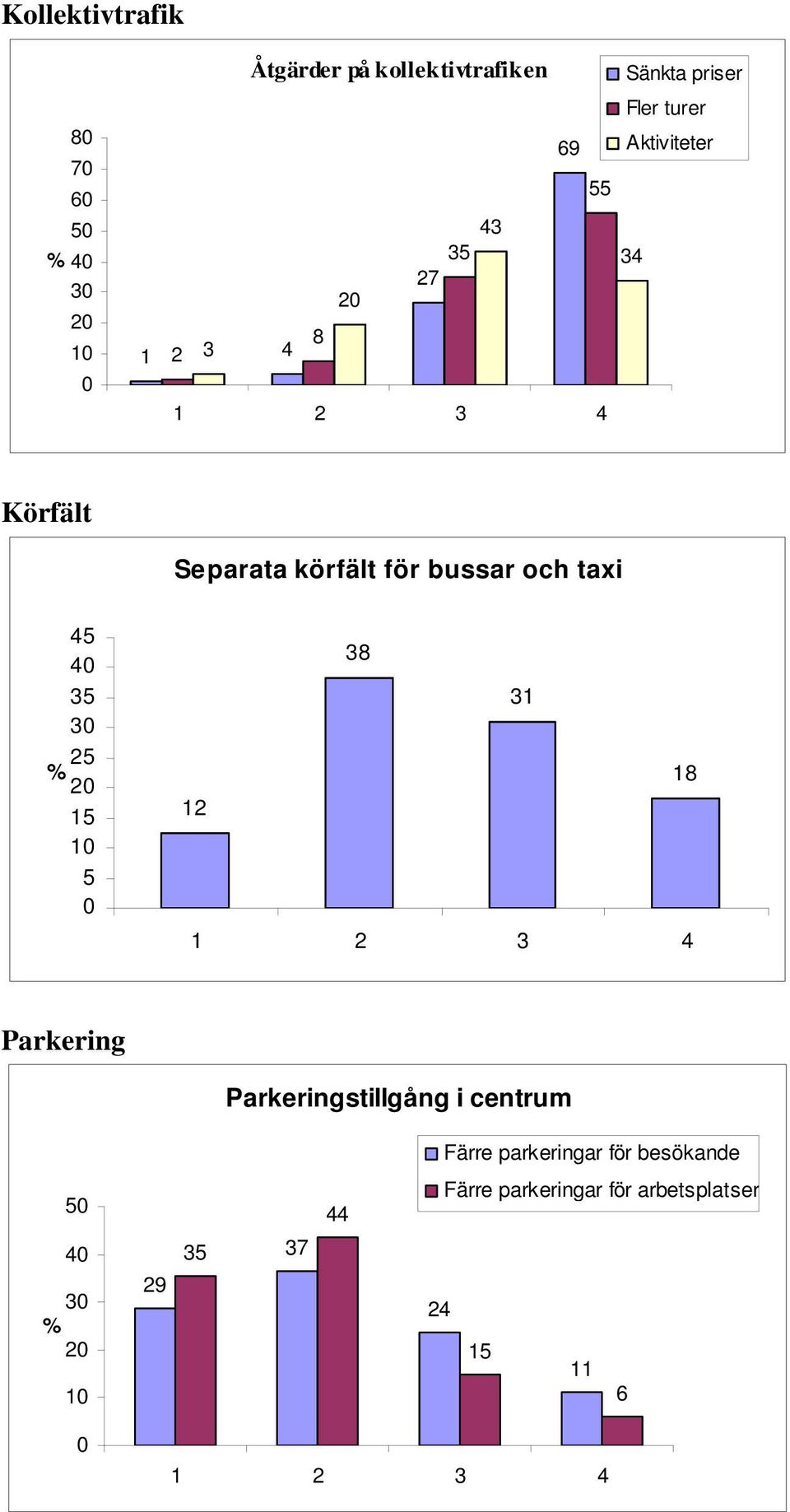 taxi 4 3 2 1 38 31 18 12 Parkering Parkeringstillgång i centrum Färre