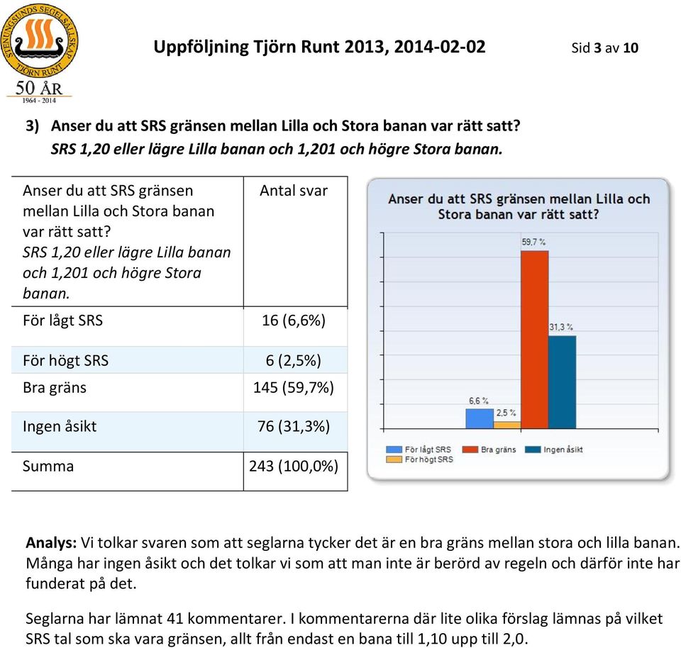 För lågt SRS 16 (6,6%) För högt SRS 6 (2,5%) Bra gräns 145 (59,7%) Ingen åsikt 76 (31,3%) Summa 243 (100,0%) Analys: Vi tolkar svaren som att seglarna tycker det är en bra gräns mellan stora och