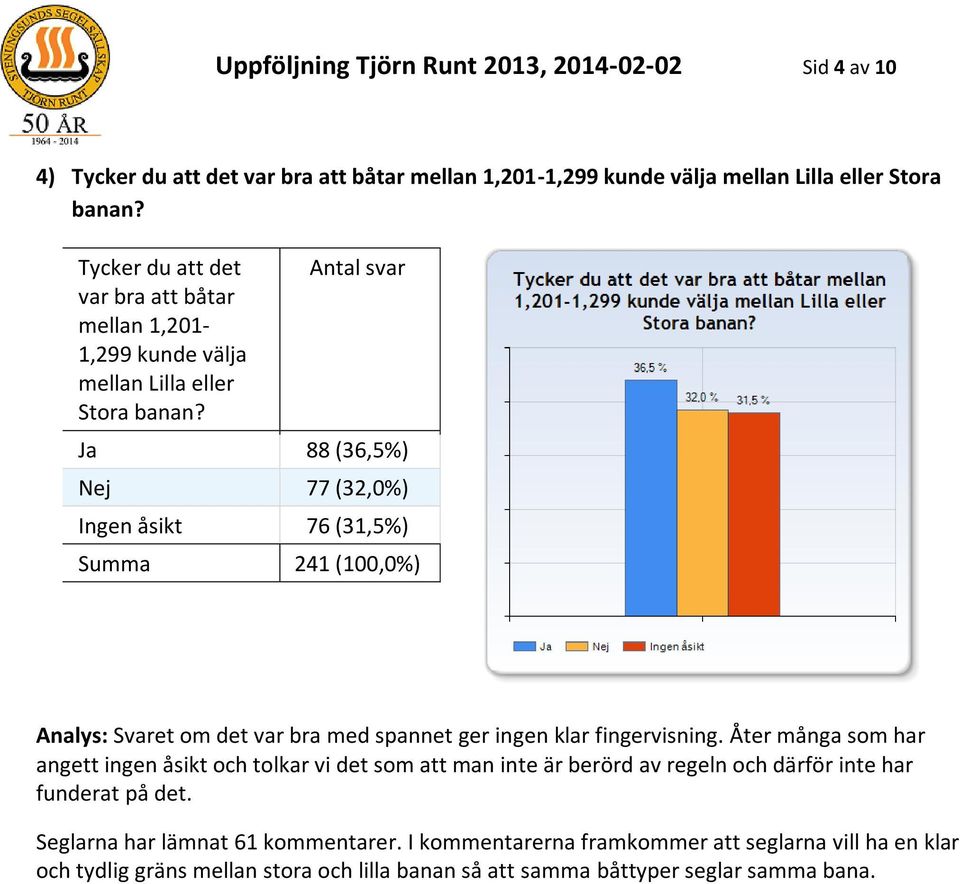 Ja 88 (36,5%) Nej 77 (32,0%) Ingen åsikt 76 (31,5%) Summa 241 (100,0%) Analys: Svaret om det var bra med spannet ger ingen klar fingervisning.