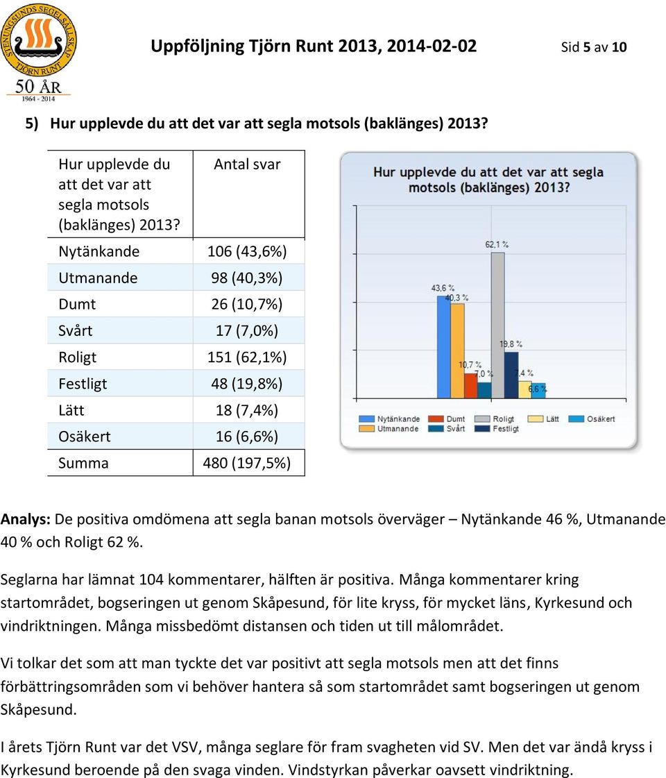 Nytänkande 106 (43,6%) Utmanande 98 (40,3%) Dumt 26 (10,7%) Svårt 17 (7,0%) Roligt 151 (62,1%) Festligt 48 (19,8%) Lätt 18 (7,4%) Osäkert 16 (6,6%) Summa 480 (197,5%) Analys: De positiva omdömena att