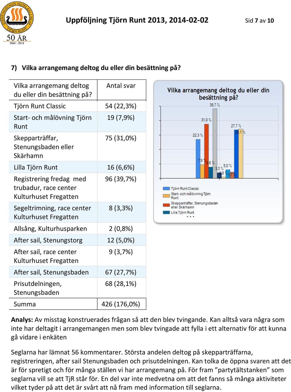 Tjörn Runt Classic 54 (22,3%) Start- och målövning Tjörn Runt Skepparträffar, Stenungsbaden eller Skärhamn 19 (7,9%) 75 (31,0%) Lilla Tjörn Runt 16 (6,6%) Registrering fredag med trubadur, race