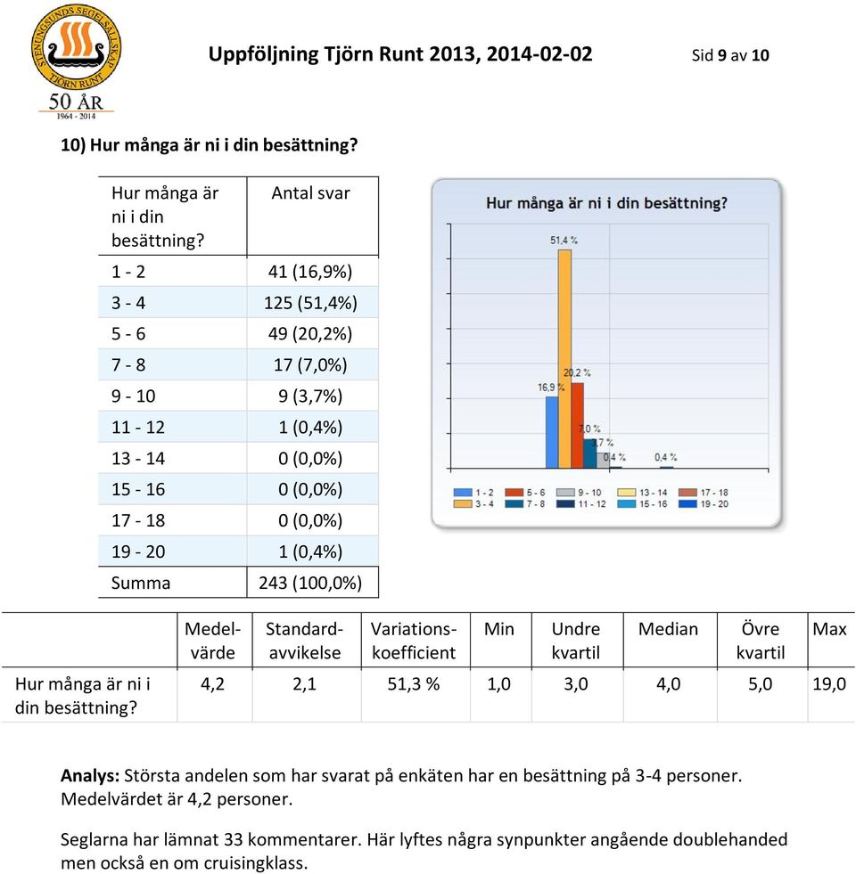 1-2 41 (16,9%) 3-4 125 (51,4%) 5-6 49 (20,2%) 7-8 17 (7,0%) 9-10 9 (3,7%) 11-12 1 (0,4%) 13-14 0 (0,0%) 15-16 0 (0,0%) 17-18 0 (0,0%) 19-20 1 (0,4%) Summa 243 (100,0%) 