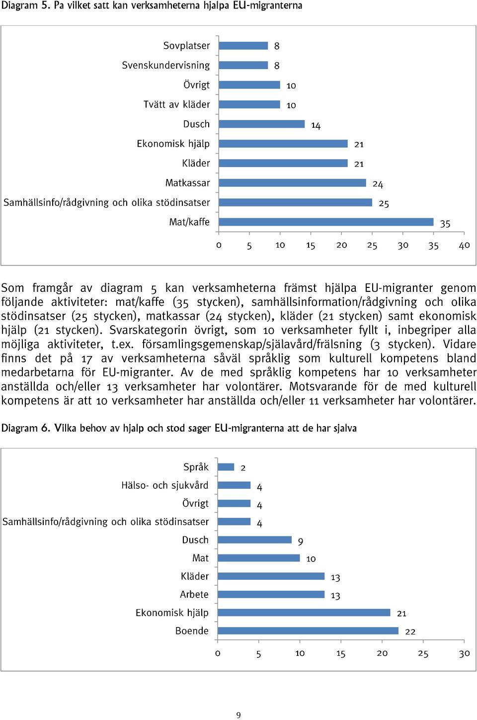 hjälpa EU-migranterna Diagram 6.