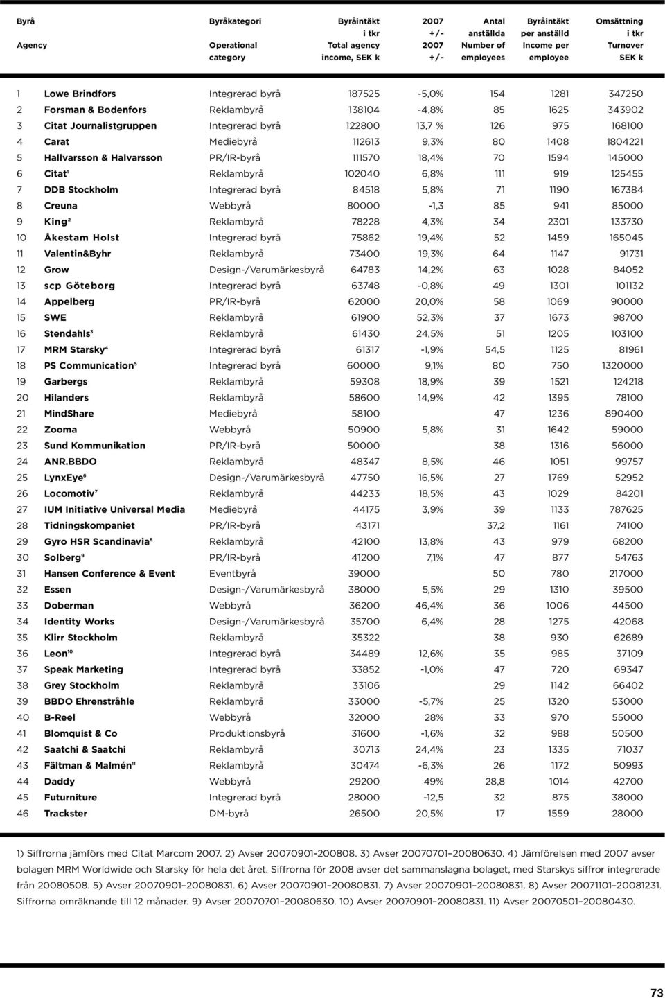 1190 167384 8 Creuna Webbyrå 80000-1,3 85 941 85000 9 King 2 Reklambyrå 78228 4,3% 34 2301 133730 10 Åkestam Holst Integrerad byrå 75862 19,4% 52 1459 165045 11 Valentin&Byhr Reklambyrå 73400 19,3%