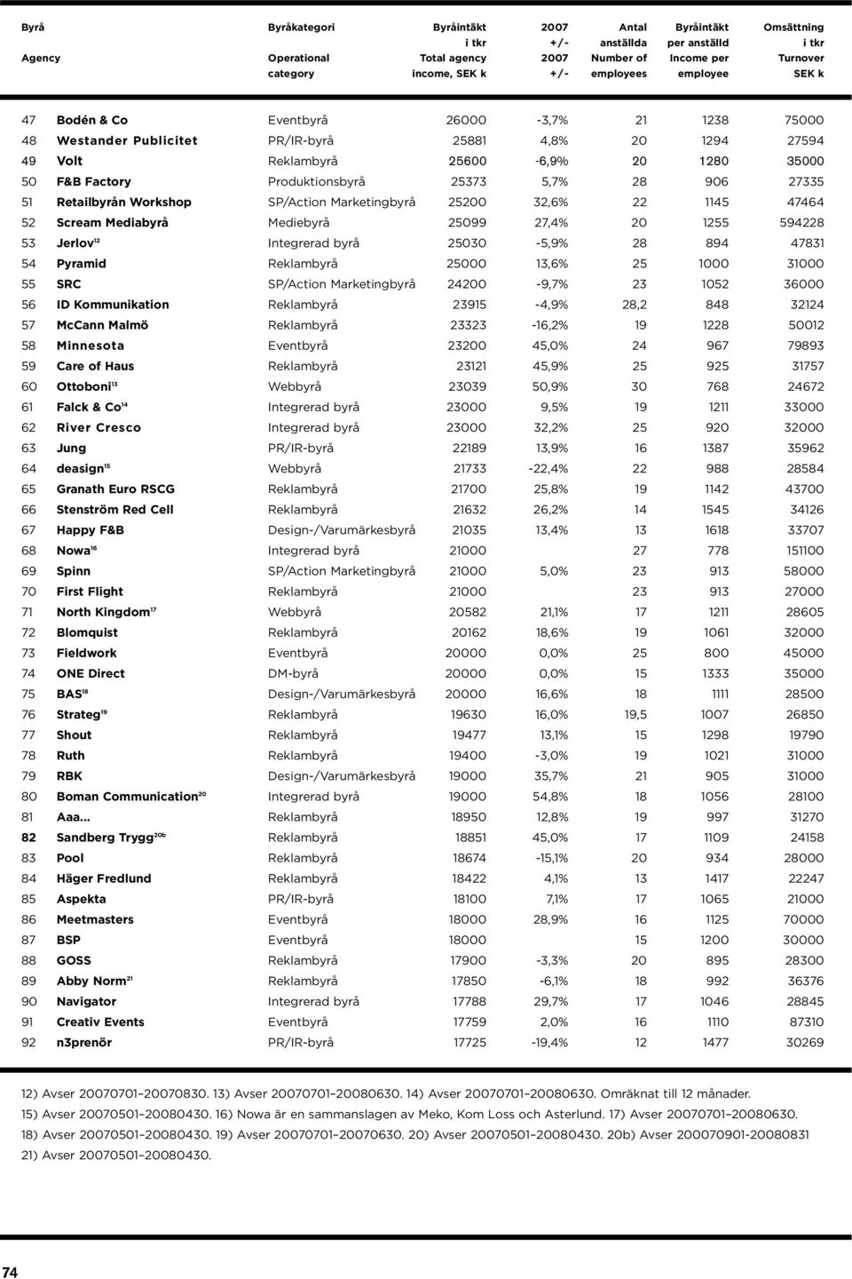 Pyramid Reklambyrå 25000 13,6% 25 1000 31000 55 SRC SP/Action Marketingbyrå 24200-9,7% 23 1052 36000 56 ID Kommunikation Reklambyrå 23915-4,9% 28,2 848 32124 57 McCann Malmö Reklambyrå 23323-16,2% 19