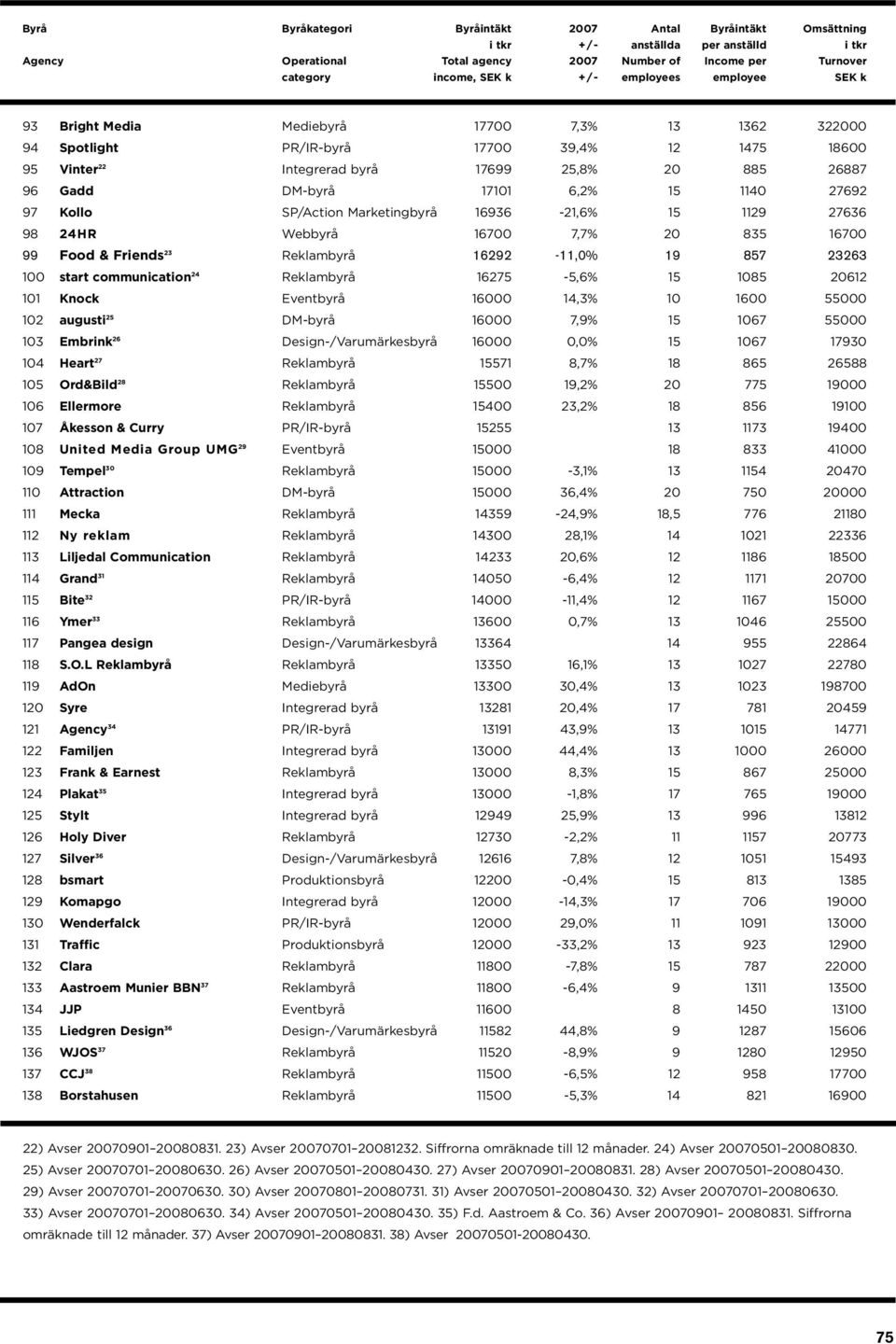 16275-5,6% 15 1085 20612 101 Knock Eventbyrå 16000 14,3% 10 1600 55000 102 augusti 25 DM-byrå 16000 7,9% 15 1067 55000 103 Embrink 26 Design-/Varumärkesbyrå 16000 0,0% 15 1067 17930 104 Heart 27