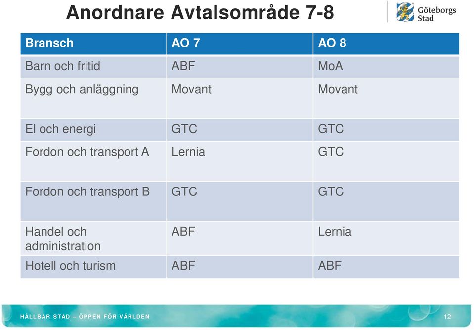 transport A Lernia GTC Fordon och transport B GTC GTC Handel och