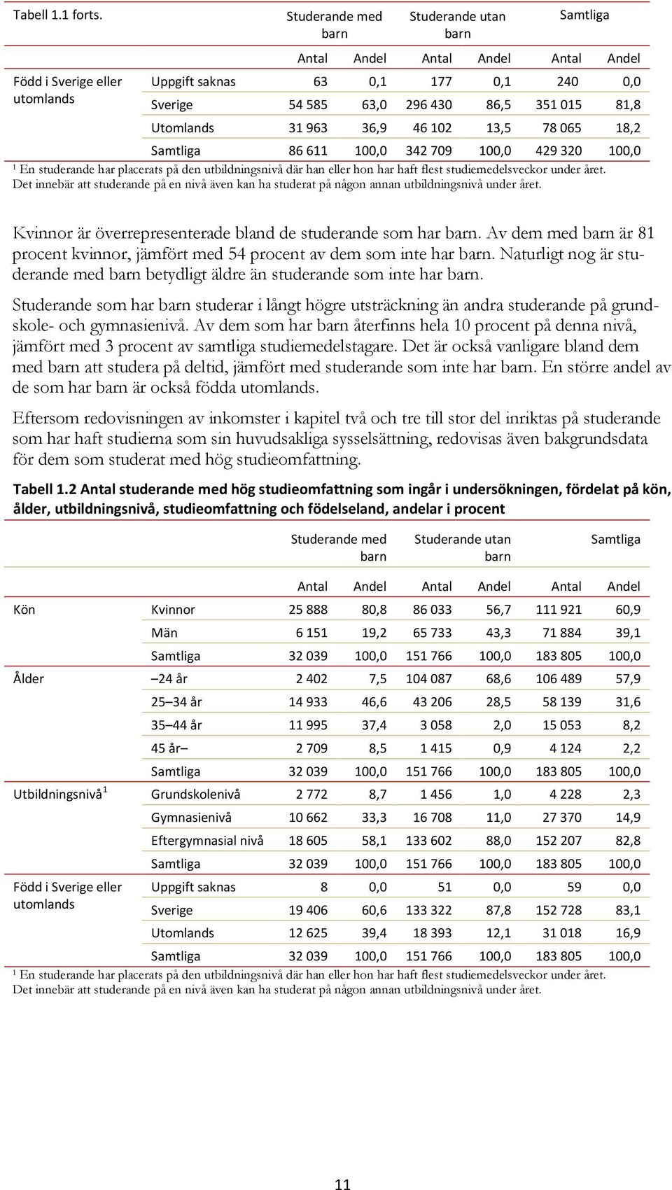 81,8 Utomlands 31 963 36,9 46 102 13,5 78 065 18,2 Samtliga 86 611 100,0 342 709 100,0 429 320 100,0 1 En studerande har placerats på den utbildningsnivå där han eller hon har haft flest