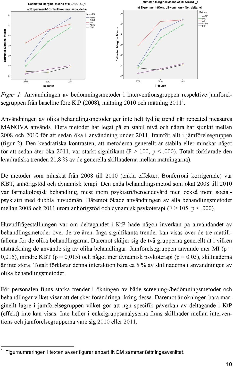 Flera metoder har legat på en stabil nivå och några har sjunkit mellan 2008 och 2010 för att sedan öka i användning under 2011, framför allt i jämförelsegruppen (figur 2).