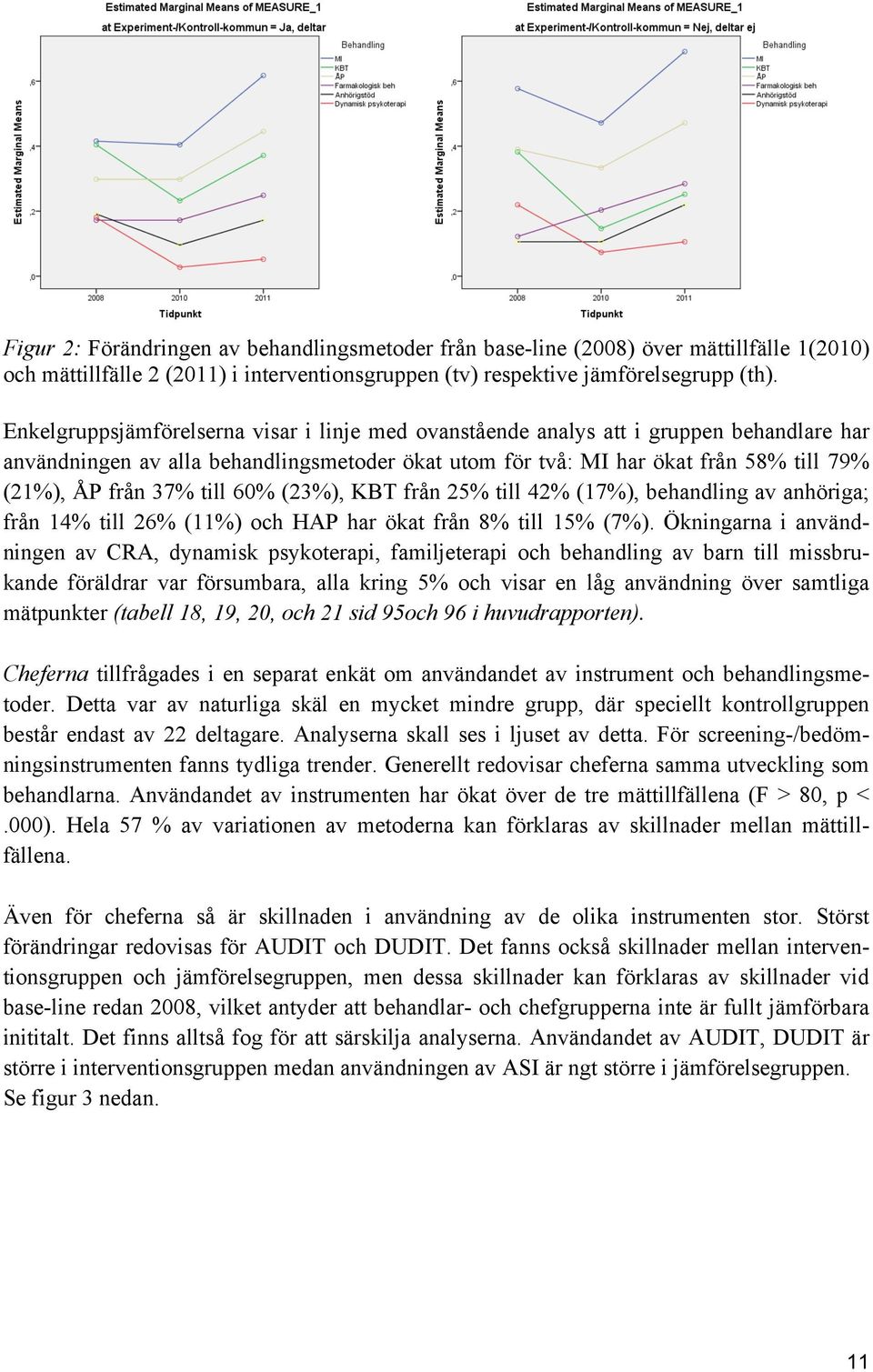 till 60% (23%), KBT från 25% till 42% (17%), behandling av anhöriga; från 14% till 26% (11%) och HAP har ökat från 8% till 15% (7%).