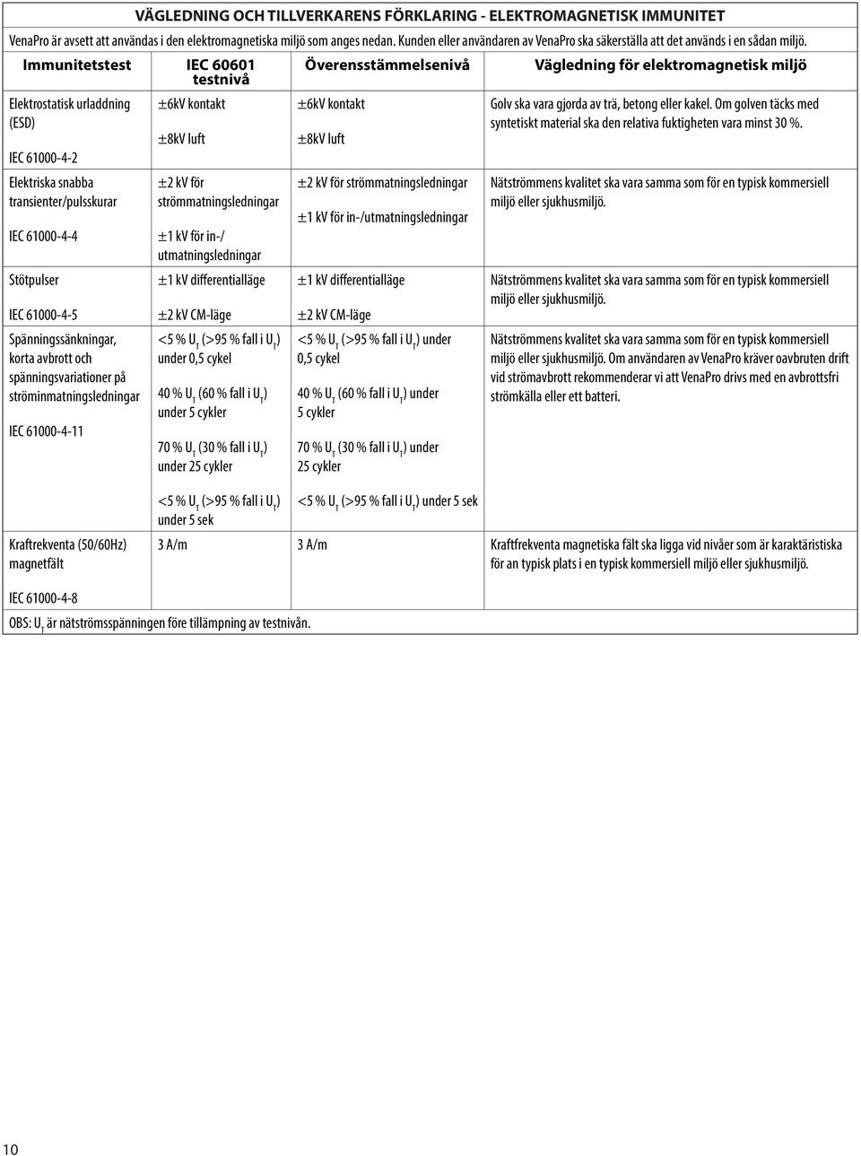 Immunitetstest IEC 60601 testnivå Elektrostatisk urladdning (ESD) IEC 61000-4-2 Elektriska snabba transienter/pulsskurar IEC 61000-4-4 Stötpulser IEC 61000-4-5 Spänningssänkningar, korta avbrott och